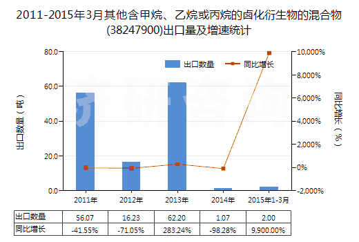 2011-2015年3月其他含甲烷、乙烷或丙烷的鹵化衍生物的混合物(38247900)出口量及增速統(tǒng)計(jì)